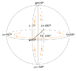 Geographische Koordinaten auf der Kugel